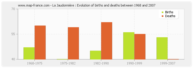 La Jaudonnière : Evolution of births and deaths between 1968 and 2007